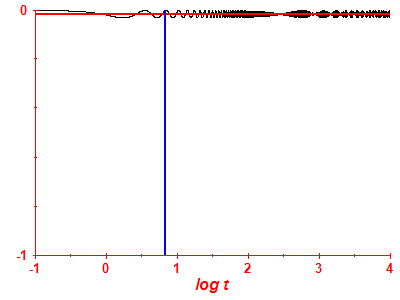 Survival probability log